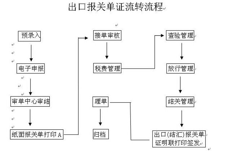 进出口代理记账服务每月收费多少？